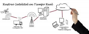 Rastreo Satelital